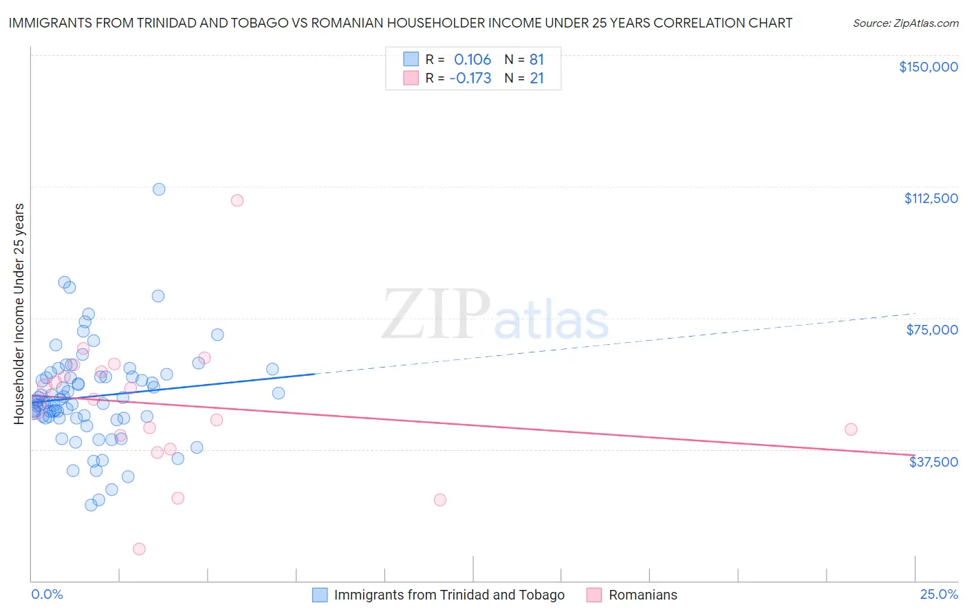 Immigrants from Trinidad and Tobago vs Romanian Householder Income Under 25 years