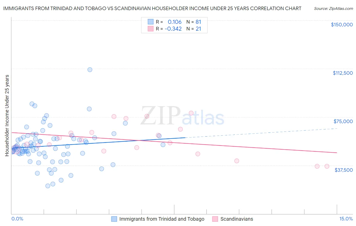 Immigrants from Trinidad and Tobago vs Scandinavian Householder Income Under 25 years