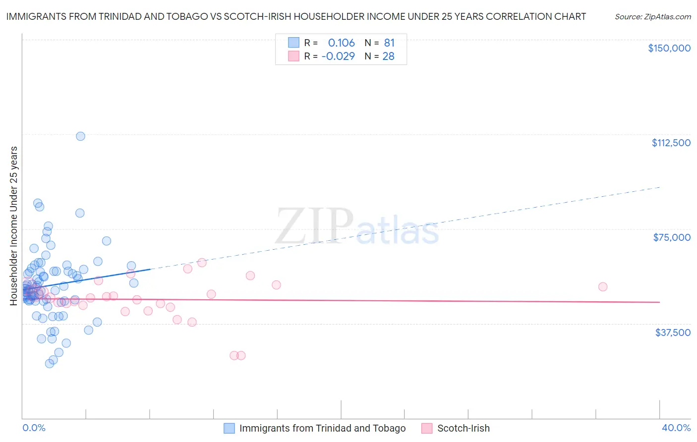 Immigrants from Trinidad and Tobago vs Scotch-Irish Householder Income Under 25 years