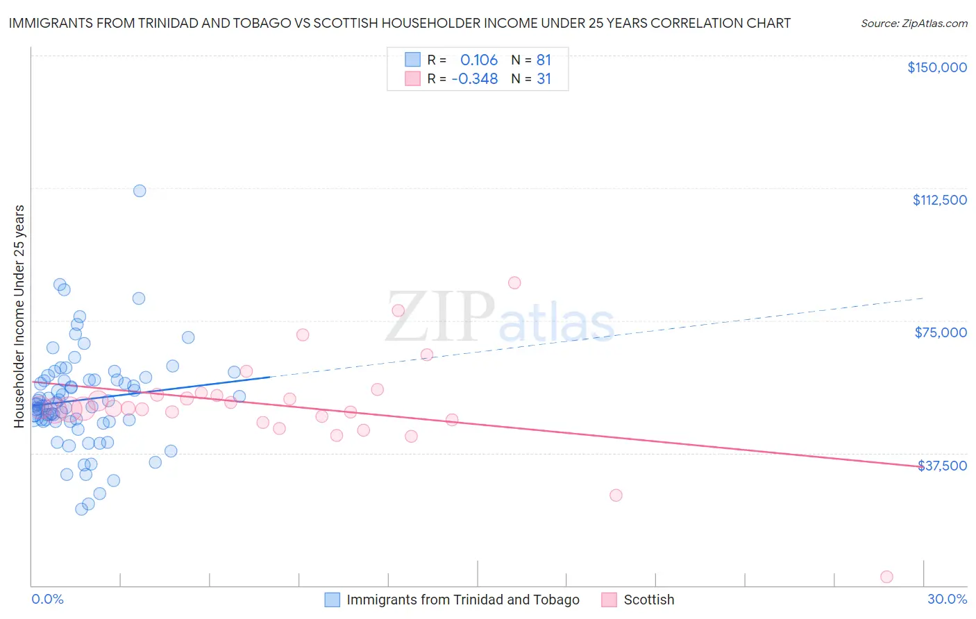 Immigrants from Trinidad and Tobago vs Scottish Householder Income Under 25 years