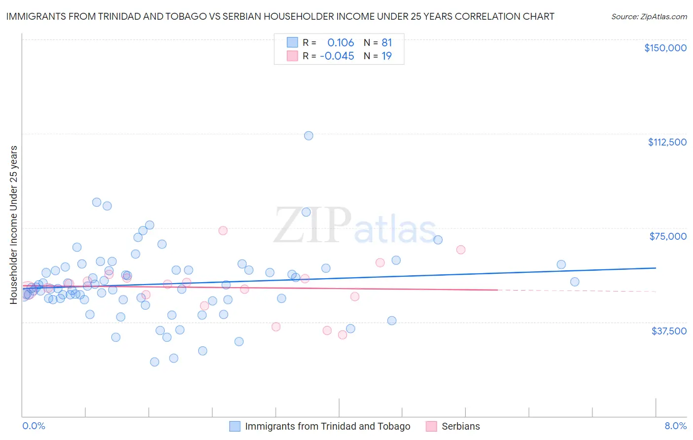 Immigrants from Trinidad and Tobago vs Serbian Householder Income Under 25 years