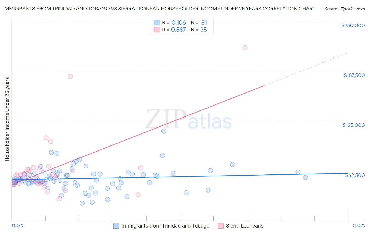 Immigrants from Trinidad and Tobago vs Sierra Leonean Householder Income Under 25 years