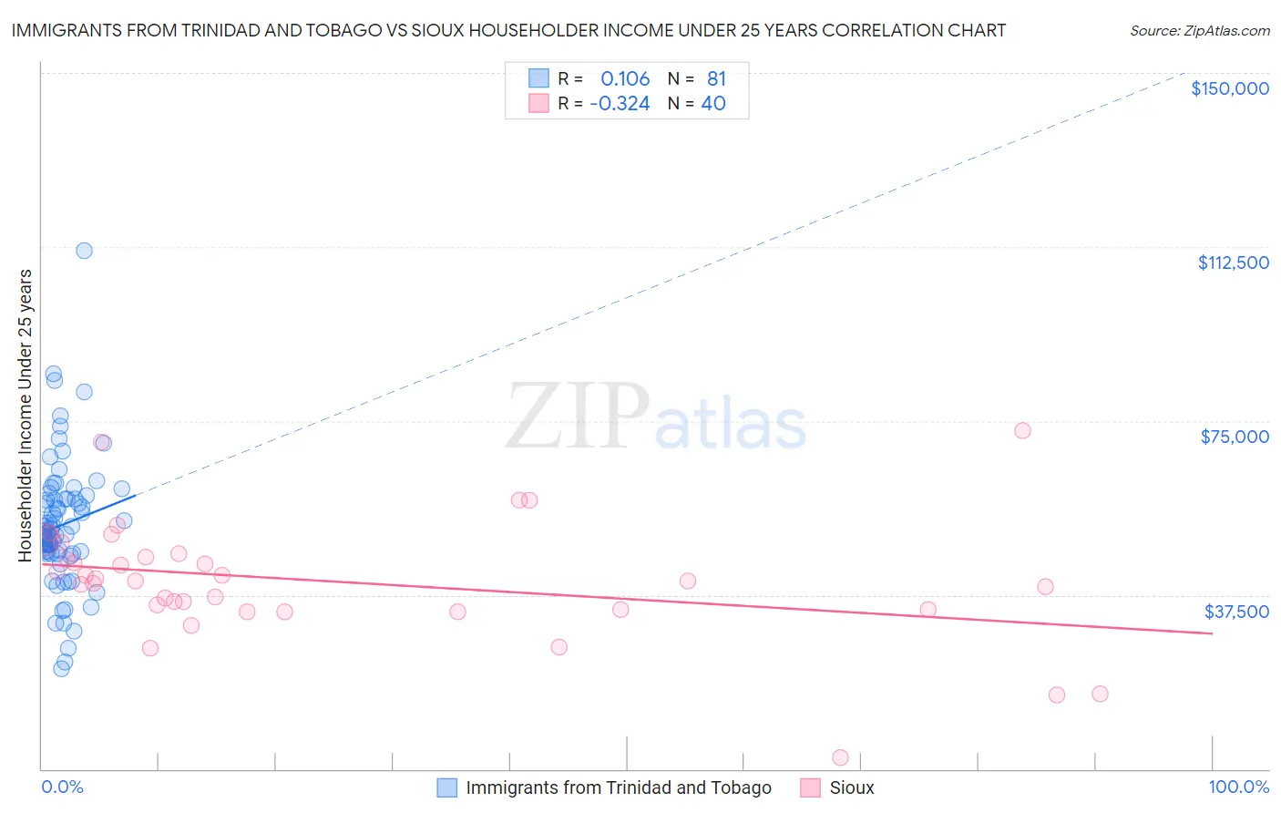 Immigrants from Trinidad and Tobago vs Sioux Householder Income Under 25 years