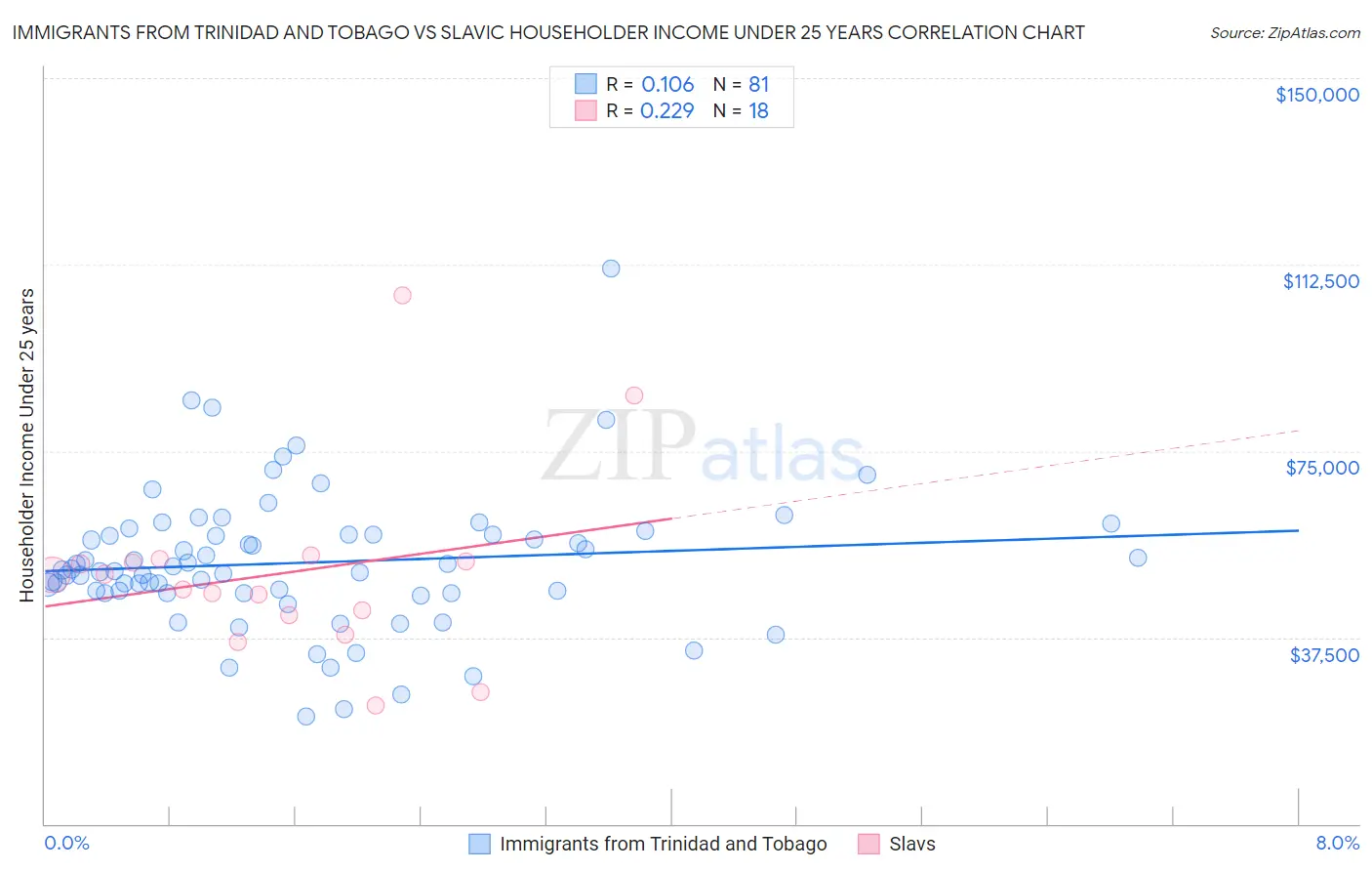 Immigrants from Trinidad and Tobago vs Slavic Householder Income Under 25 years