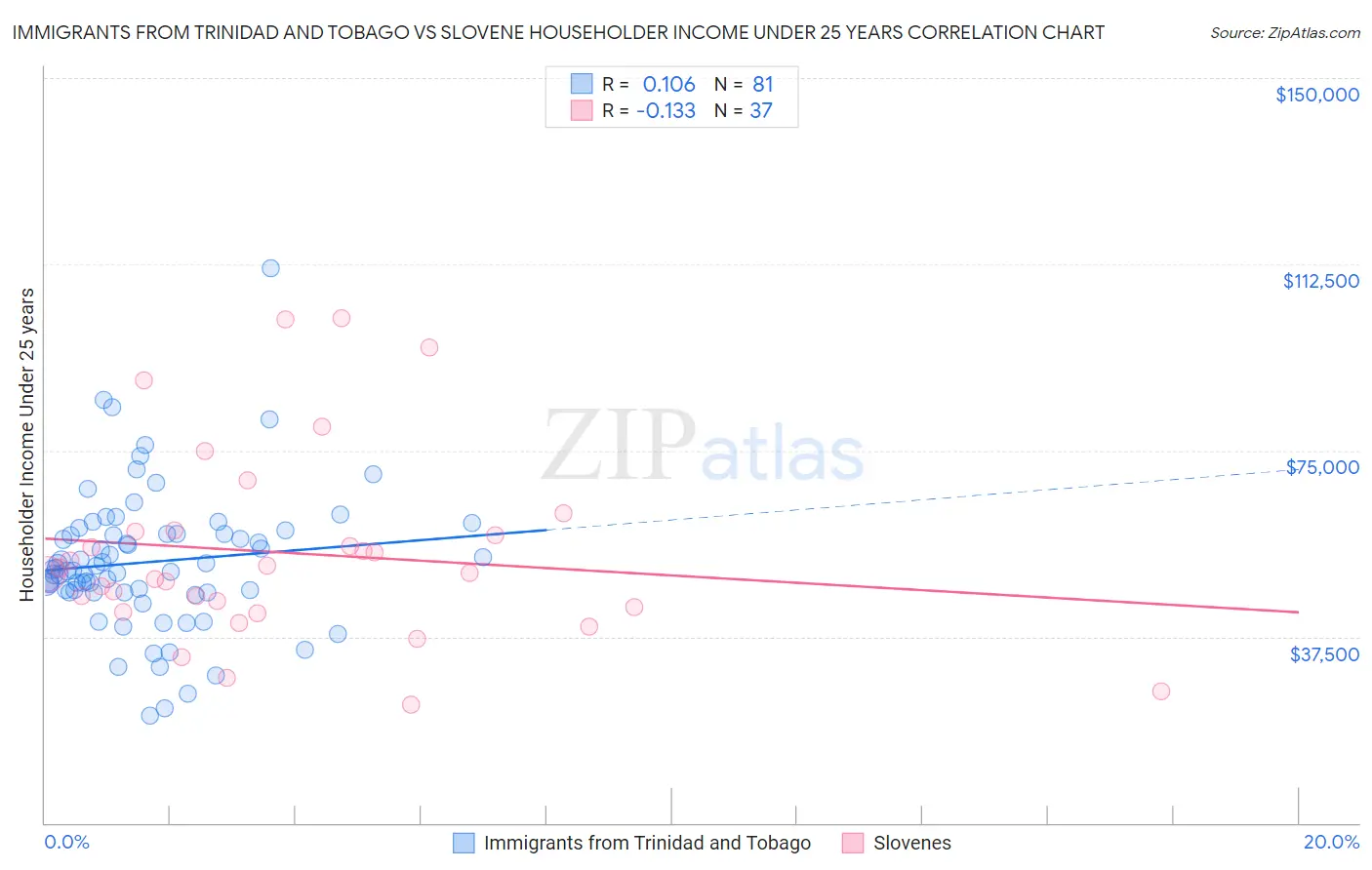 Immigrants from Trinidad and Tobago vs Slovene Householder Income Under 25 years