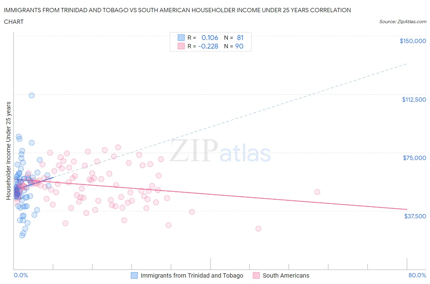 Immigrants from Trinidad and Tobago vs South American Householder Income Under 25 years