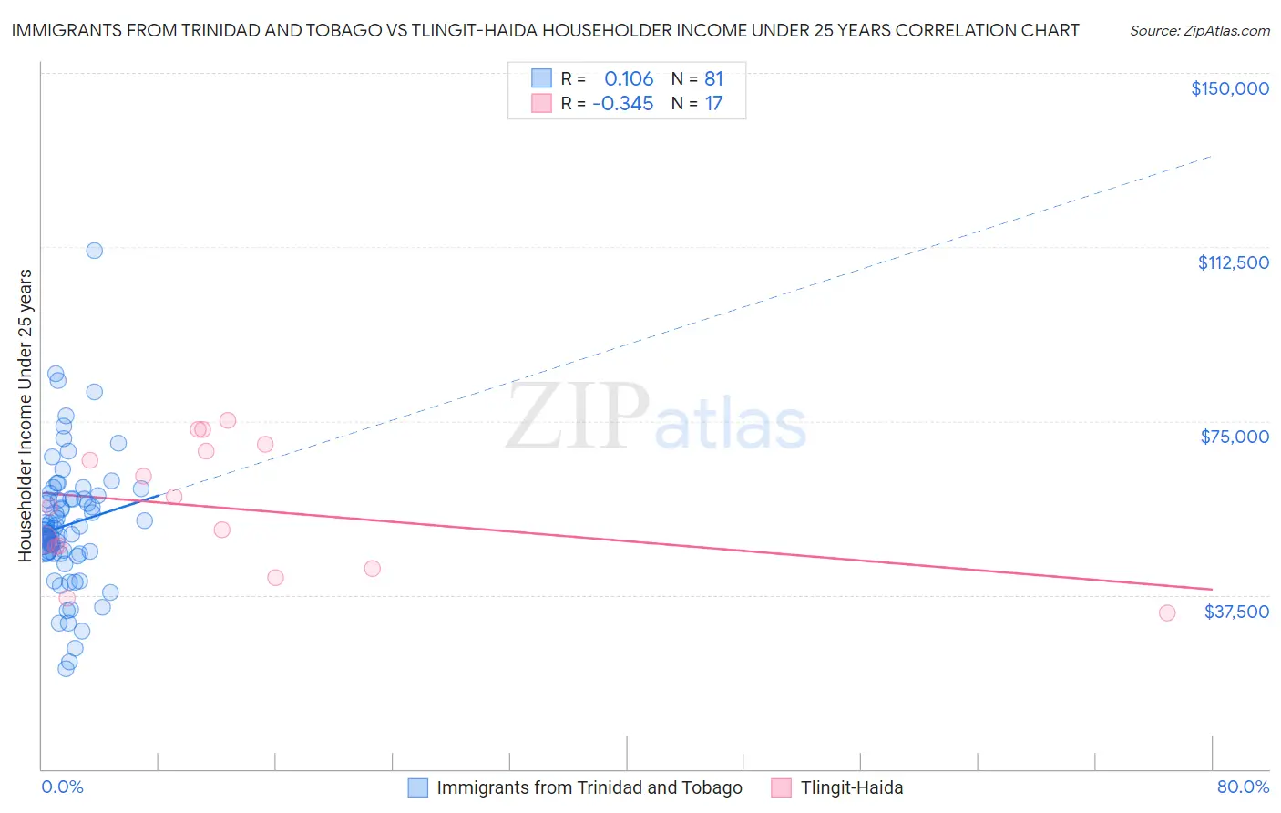 Immigrants from Trinidad and Tobago vs Tlingit-Haida Householder Income Under 25 years