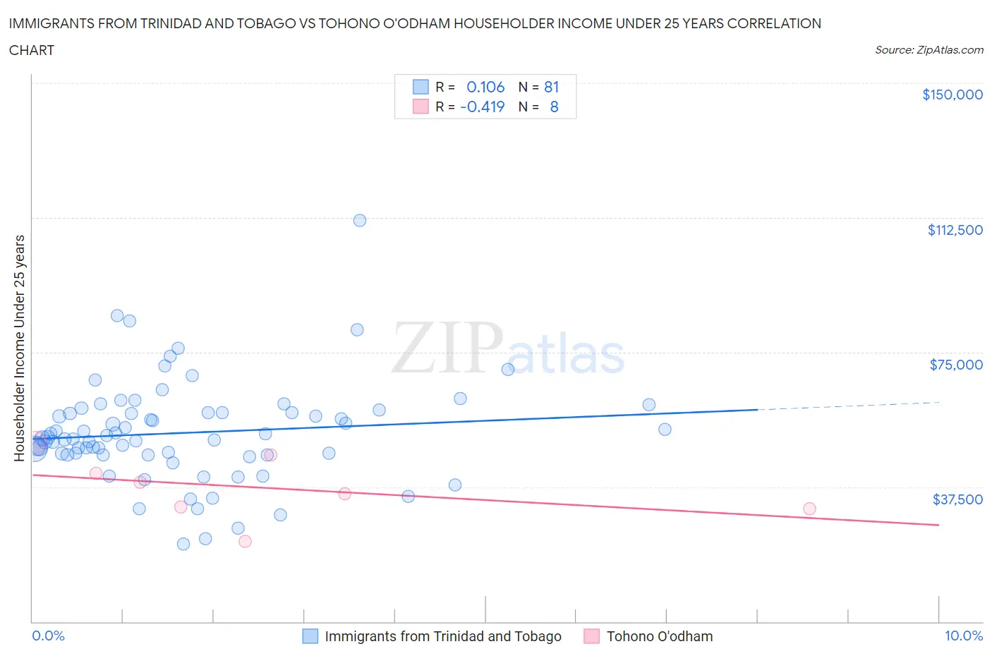 Immigrants from Trinidad and Tobago vs Tohono O'odham Householder Income Under 25 years