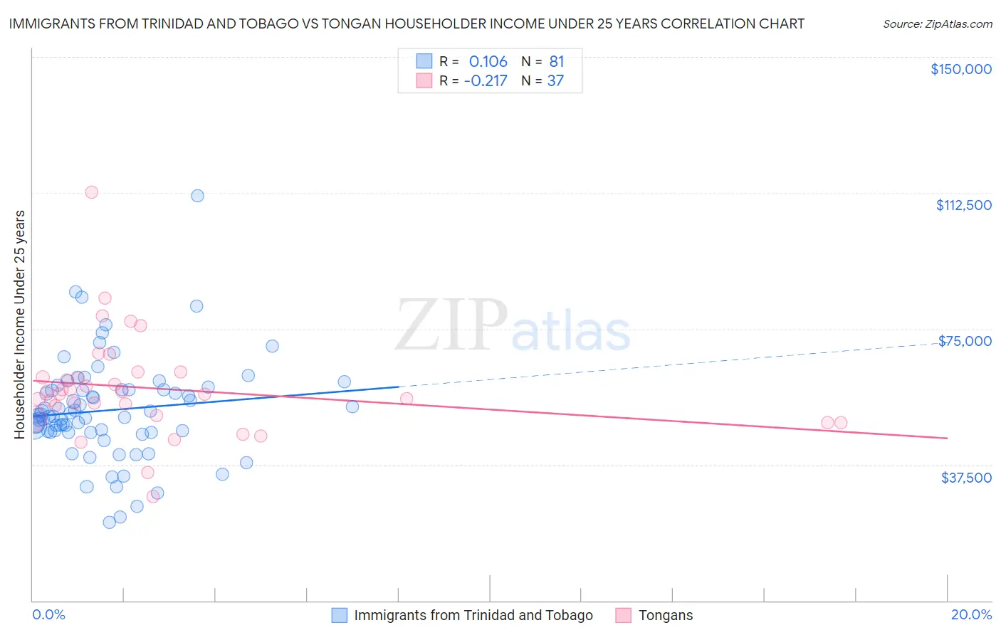 Immigrants from Trinidad and Tobago vs Tongan Householder Income Under 25 years