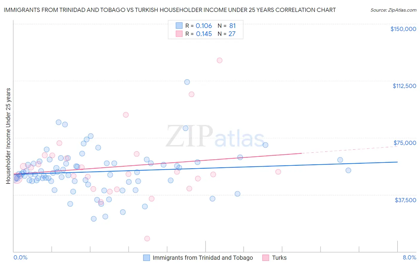 Immigrants from Trinidad and Tobago vs Turkish Householder Income Under 25 years