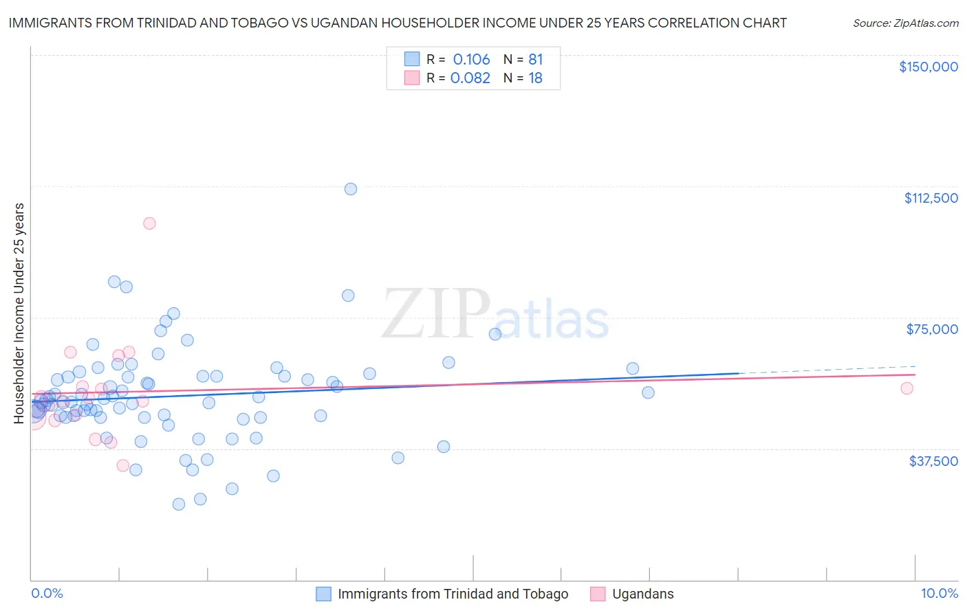 Immigrants from Trinidad and Tobago vs Ugandan Householder Income Under 25 years