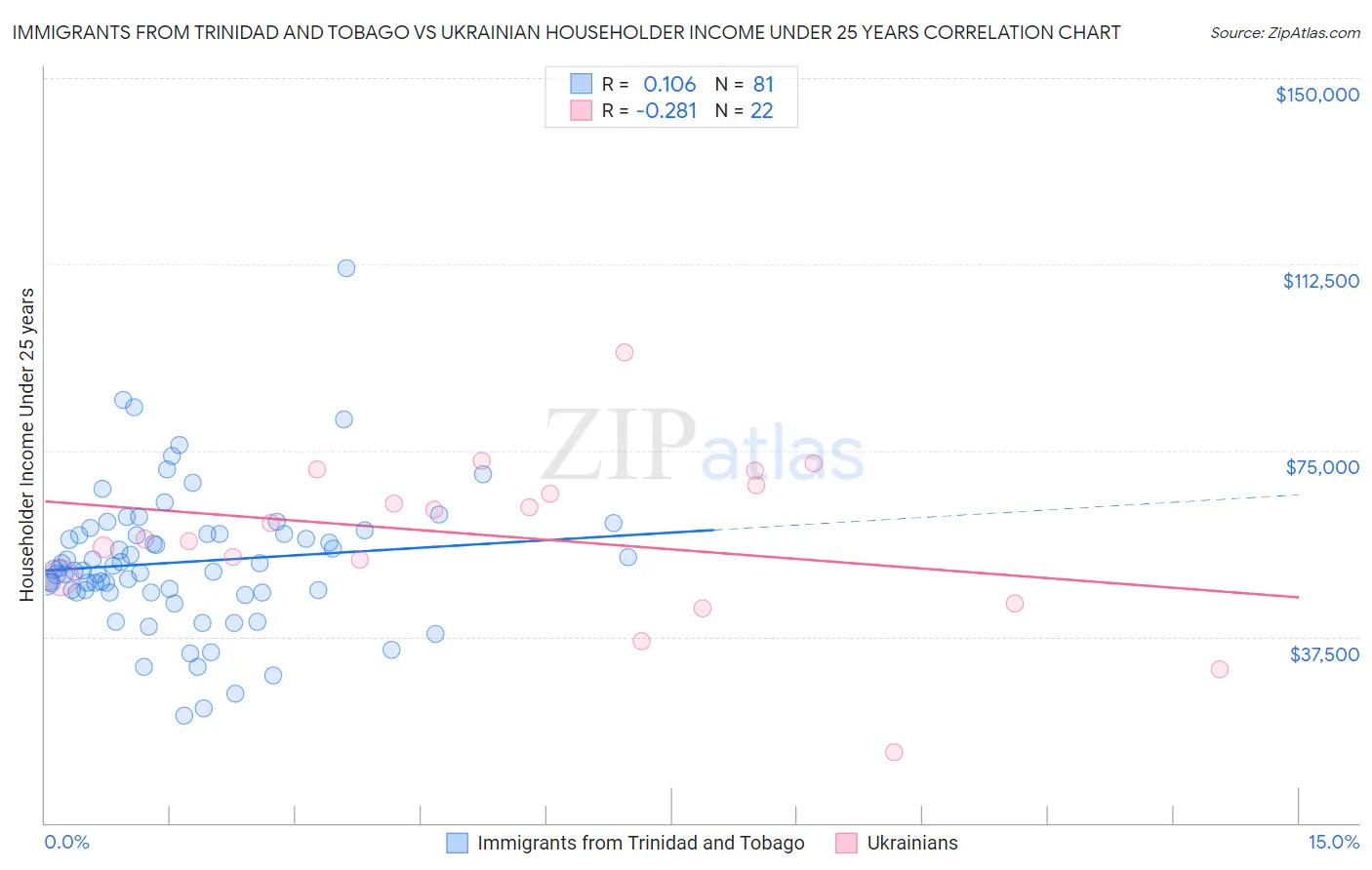 Immigrants from Trinidad and Tobago vs Ukrainian Householder Income Under 25 years