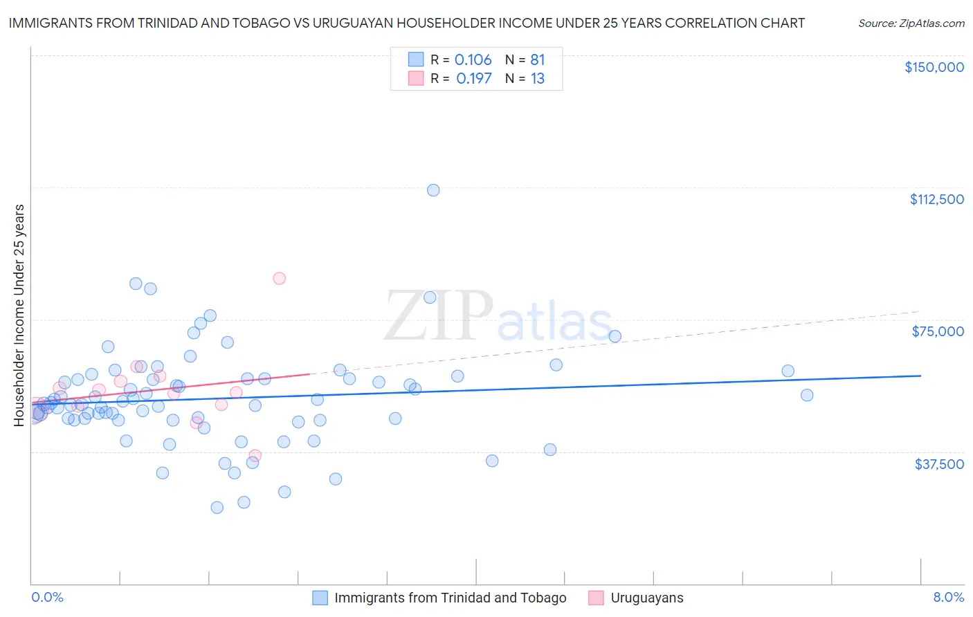 Immigrants from Trinidad and Tobago vs Uruguayan Householder Income Under 25 years