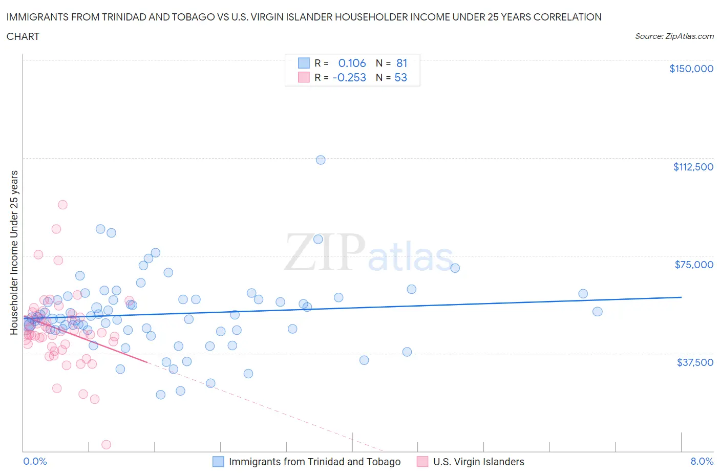 Immigrants from Trinidad and Tobago vs U.S. Virgin Islander Householder Income Under 25 years