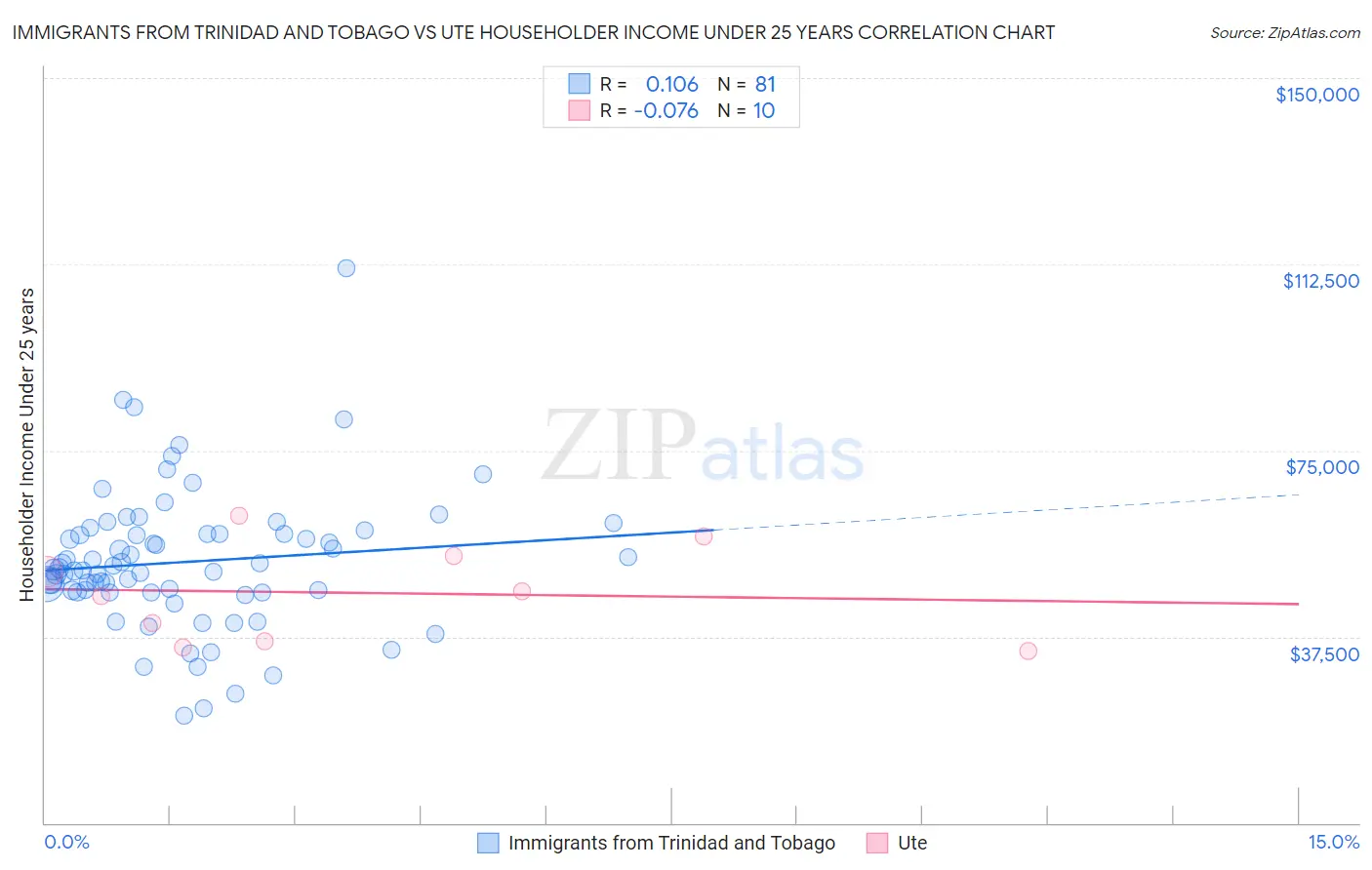 Immigrants from Trinidad and Tobago vs Ute Householder Income Under 25 years