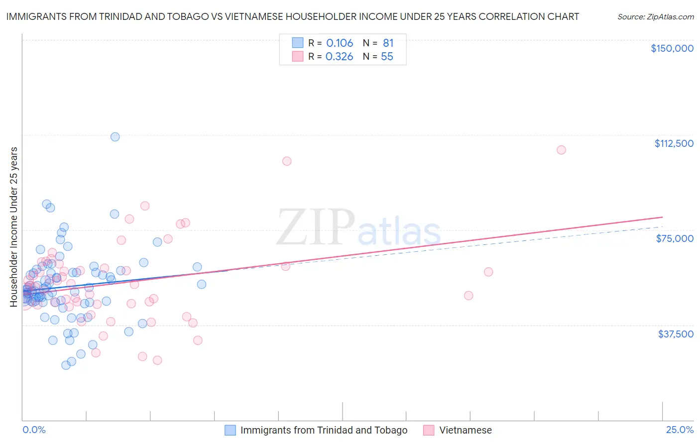 Immigrants from Trinidad and Tobago vs Vietnamese Householder Income Under 25 years