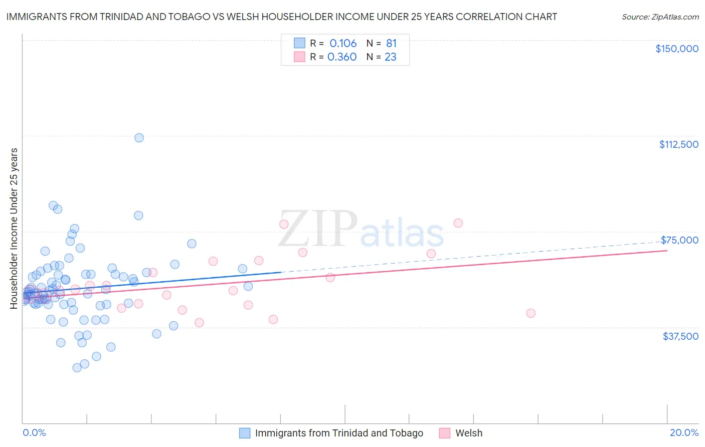 Immigrants from Trinidad and Tobago vs Welsh Householder Income Under 25 years