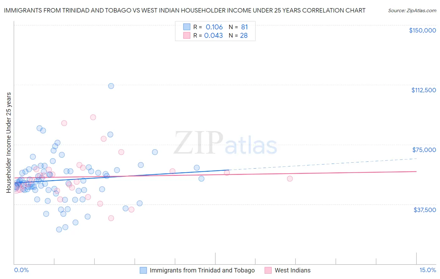 Immigrants from Trinidad and Tobago vs West Indian Householder Income Under 25 years