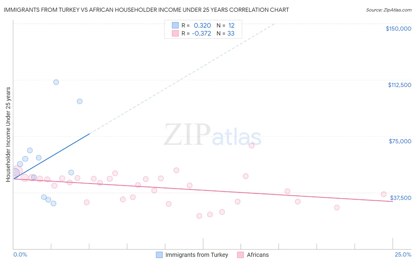 Immigrants from Turkey vs African Householder Income Under 25 years