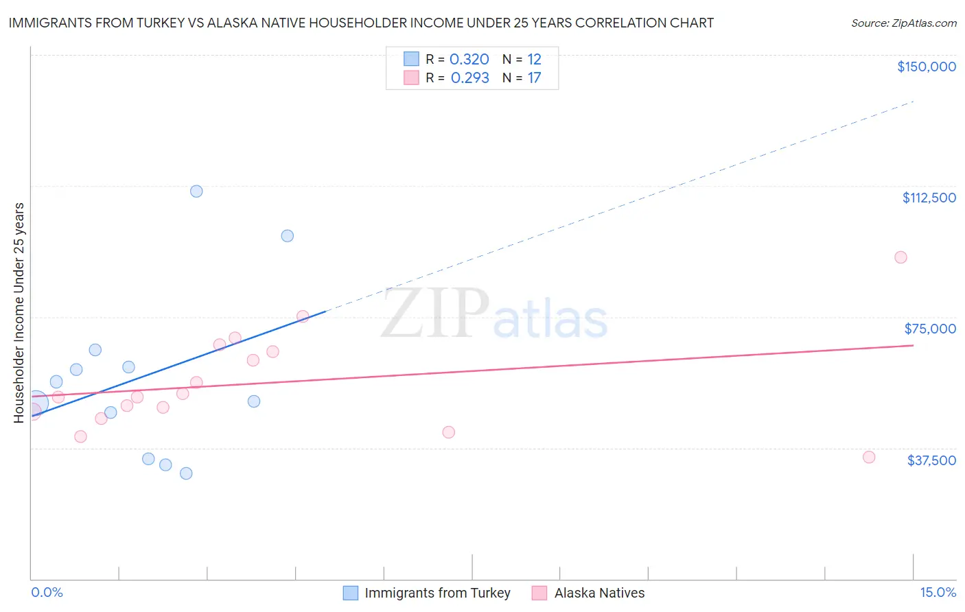 Immigrants from Turkey vs Alaska Native Householder Income Under 25 years