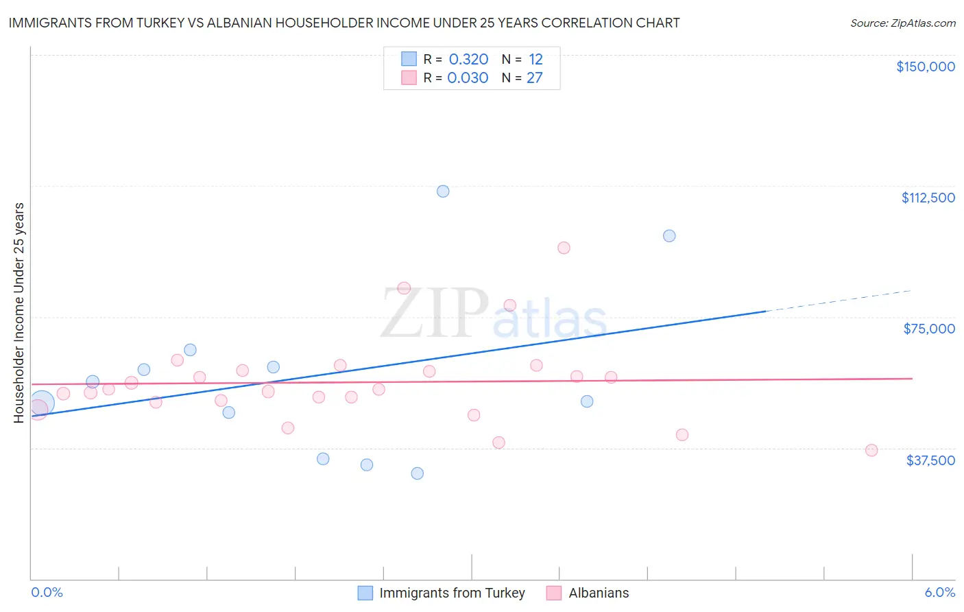 Immigrants from Turkey vs Albanian Householder Income Under 25 years