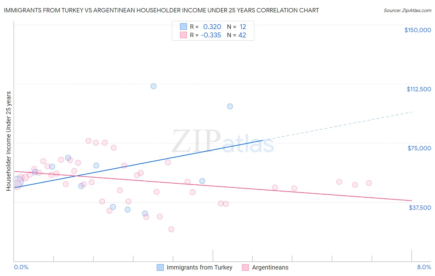 Immigrants from Turkey vs Argentinean Householder Income Under 25 years