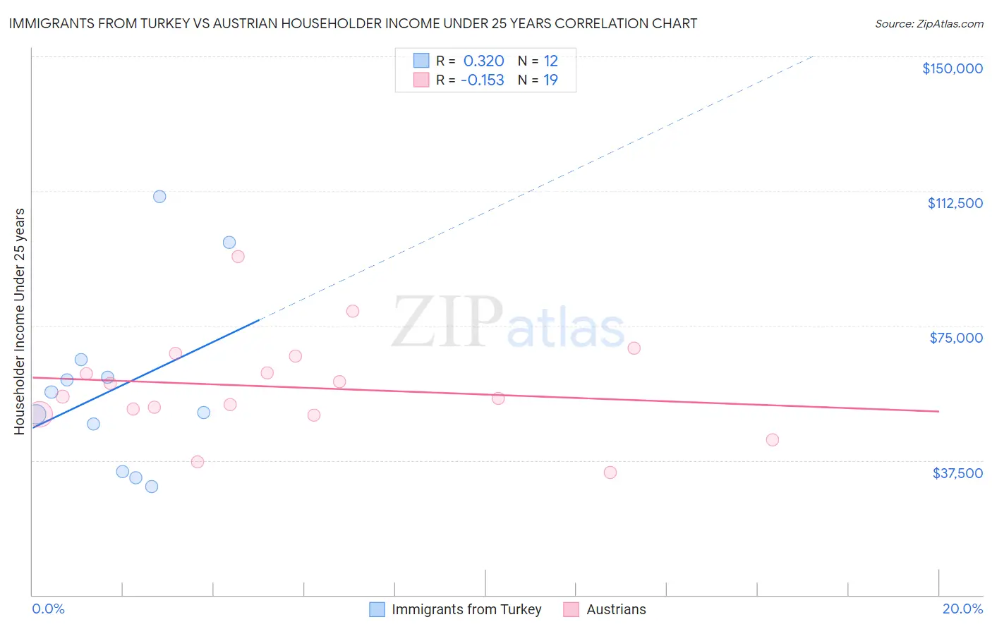 Immigrants from Turkey vs Austrian Householder Income Under 25 years