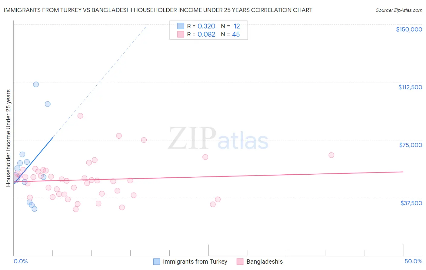Immigrants from Turkey vs Bangladeshi Householder Income Under 25 years