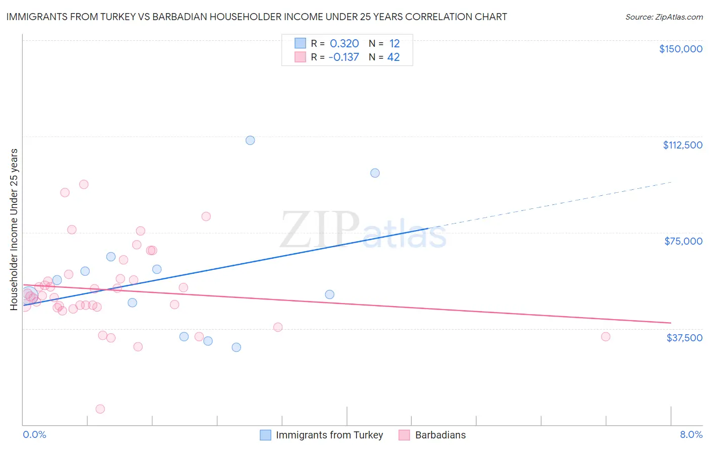 Immigrants from Turkey vs Barbadian Householder Income Under 25 years