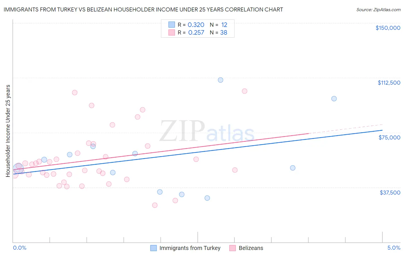 Immigrants from Turkey vs Belizean Householder Income Under 25 years