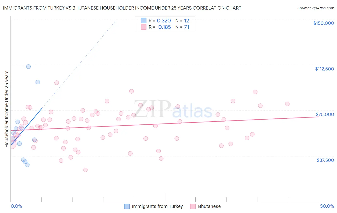 Immigrants from Turkey vs Bhutanese Householder Income Under 25 years