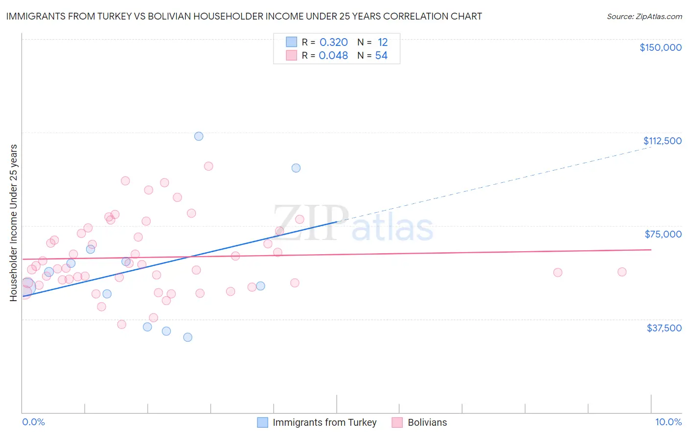 Immigrants from Turkey vs Bolivian Householder Income Under 25 years