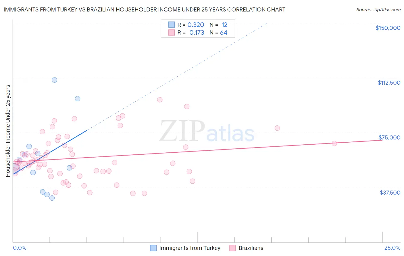 Immigrants from Turkey vs Brazilian Householder Income Under 25 years