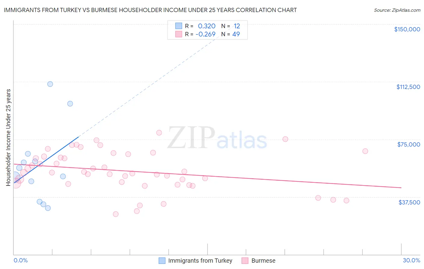 Immigrants from Turkey vs Burmese Householder Income Under 25 years