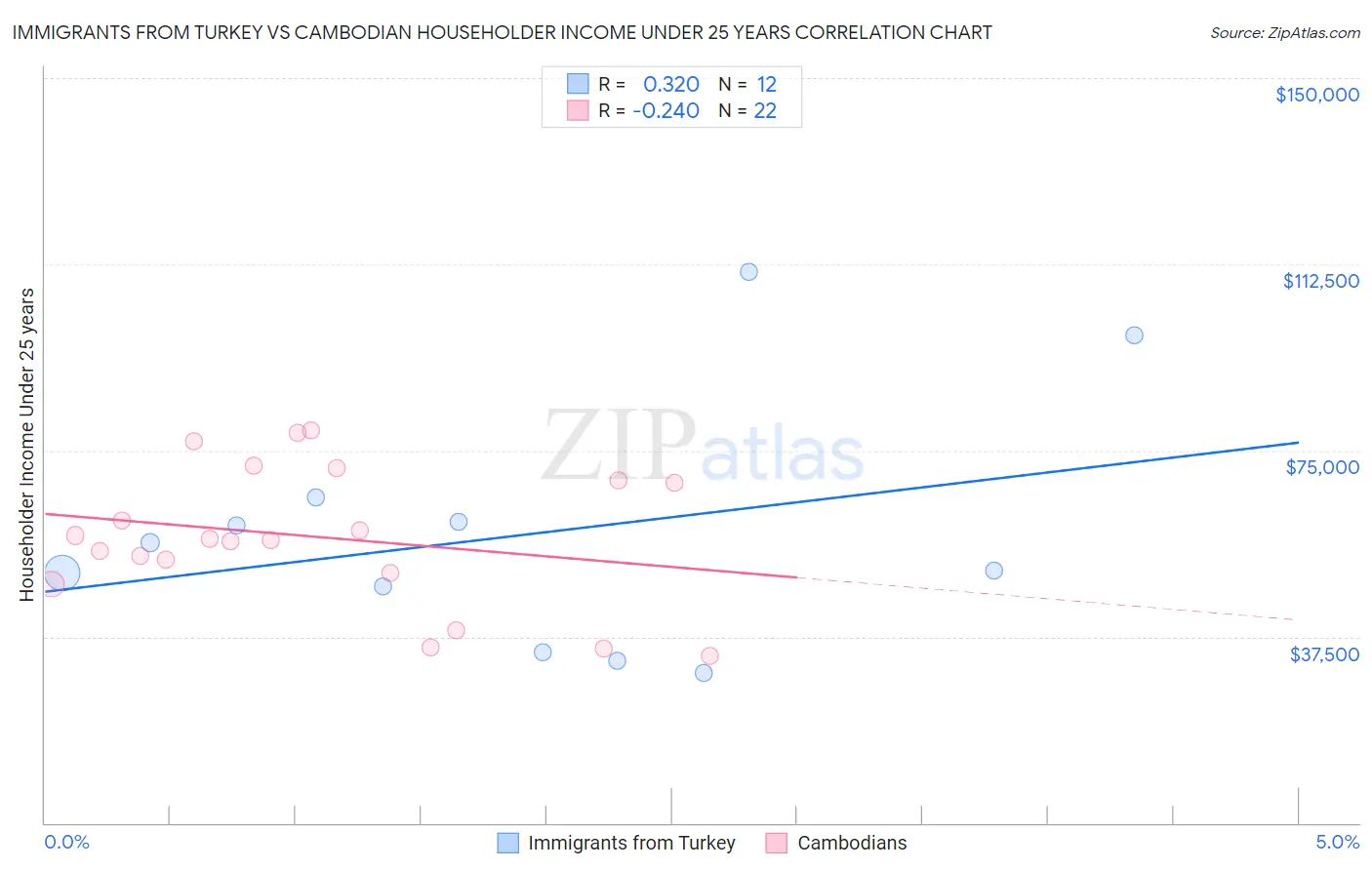 Immigrants from Turkey vs Cambodian Householder Income Under 25 years