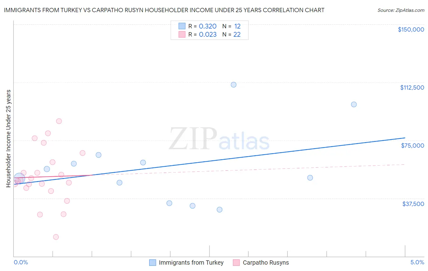 Immigrants from Turkey vs Carpatho Rusyn Householder Income Under 25 years