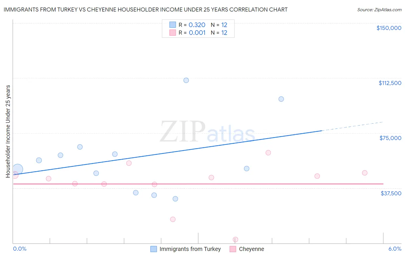 Immigrants from Turkey vs Cheyenne Householder Income Under 25 years