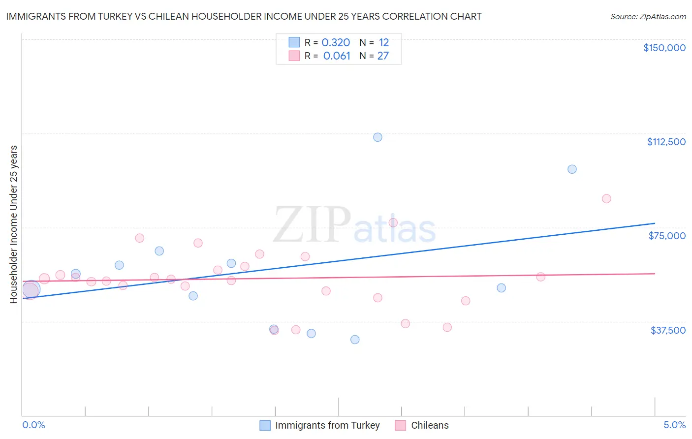 Immigrants from Turkey vs Chilean Householder Income Under 25 years