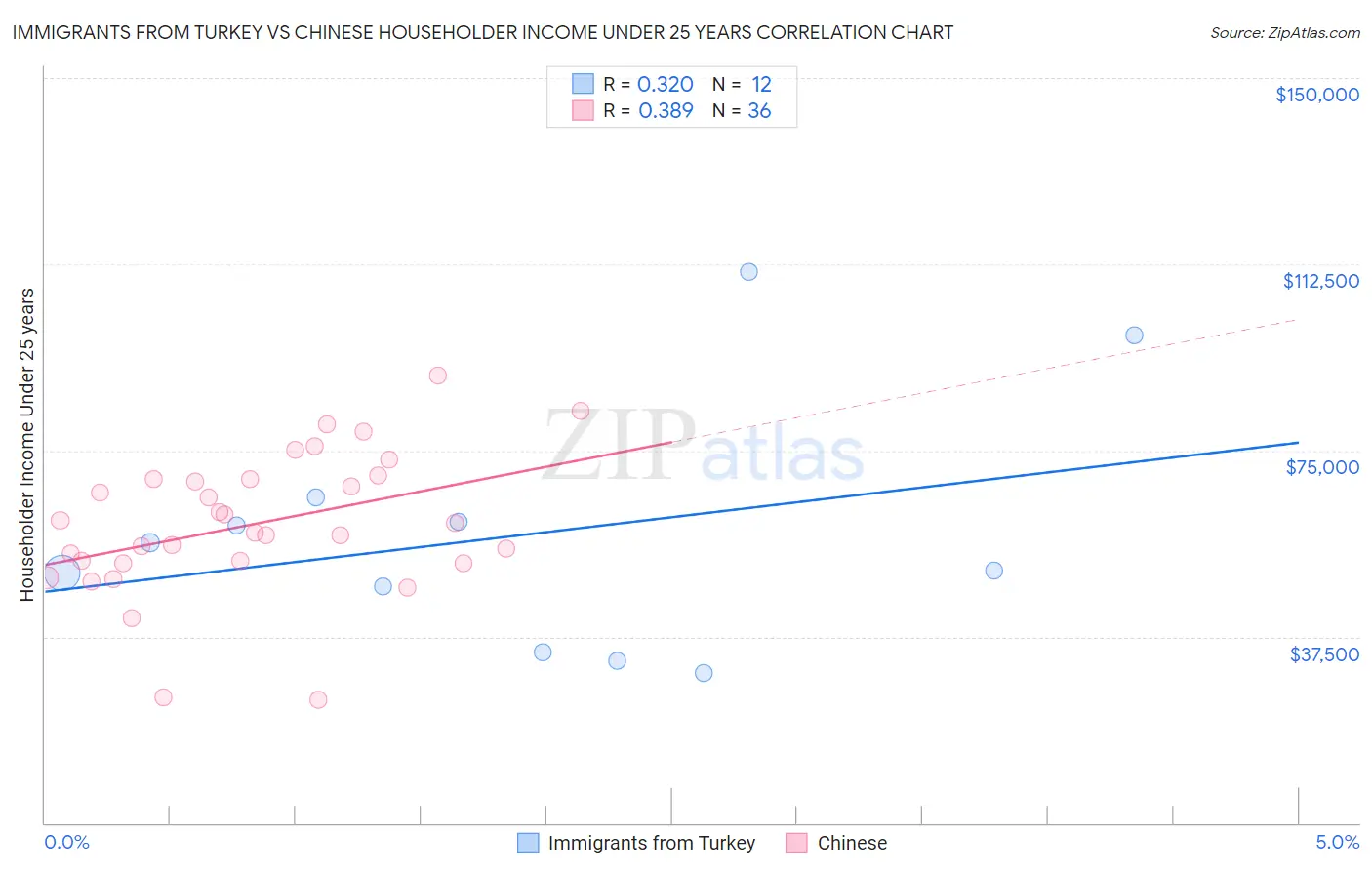 Immigrants from Turkey vs Chinese Householder Income Under 25 years