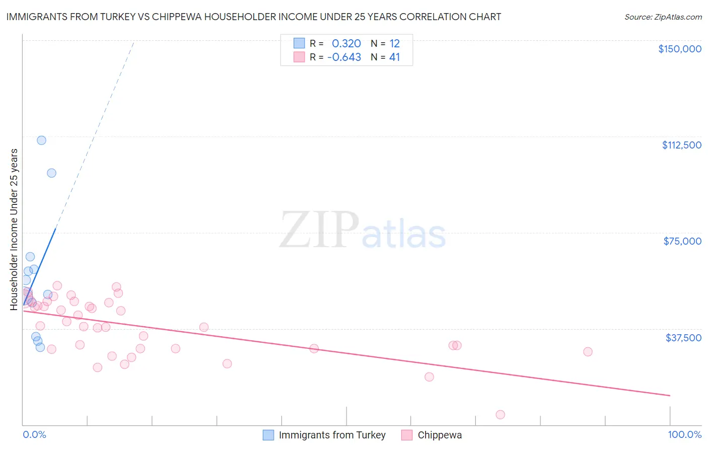 Immigrants from Turkey vs Chippewa Householder Income Under 25 years