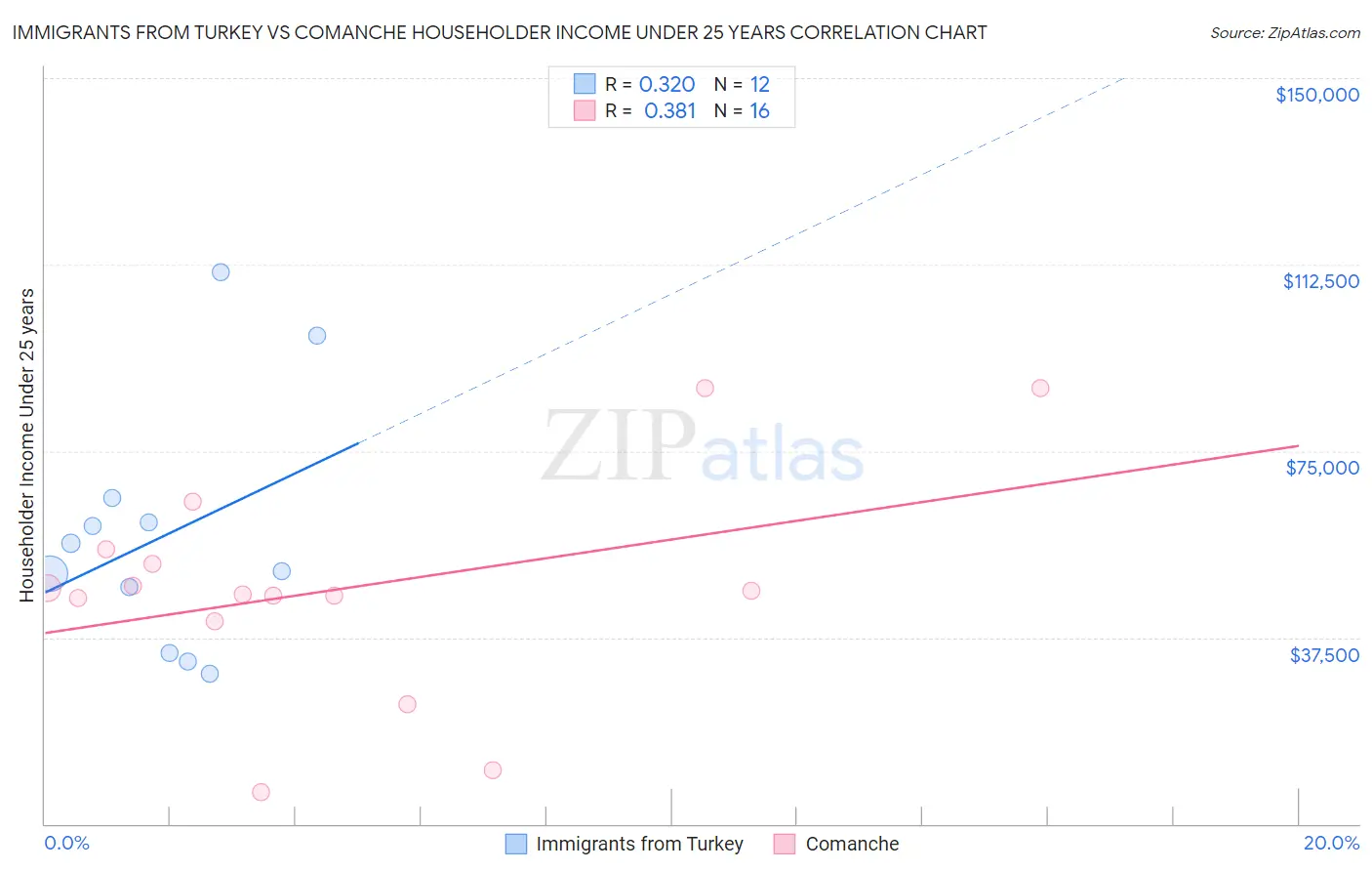 Immigrants from Turkey vs Comanche Householder Income Under 25 years