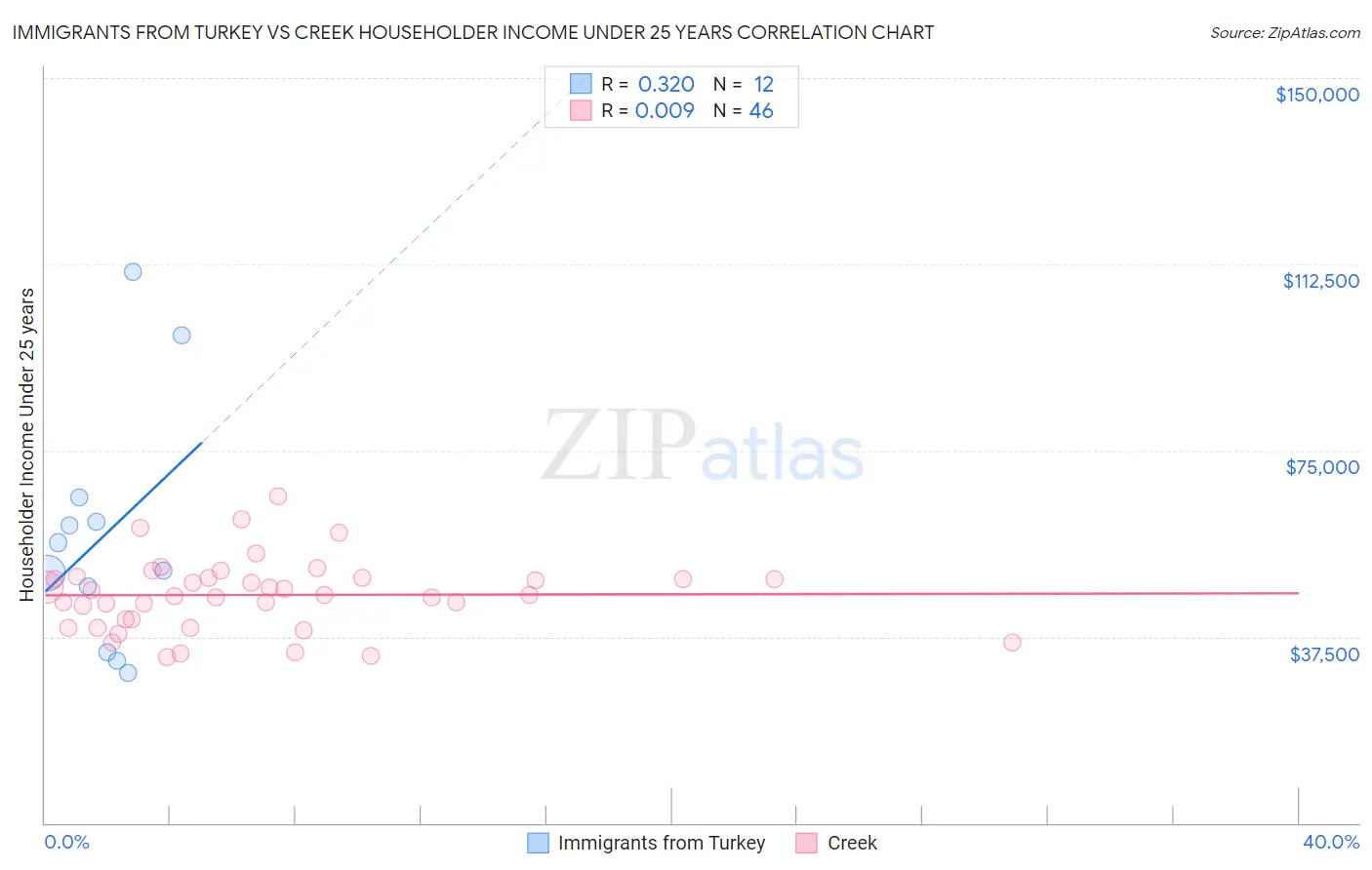 Immigrants from Turkey vs Creek Householder Income Under 25 years
