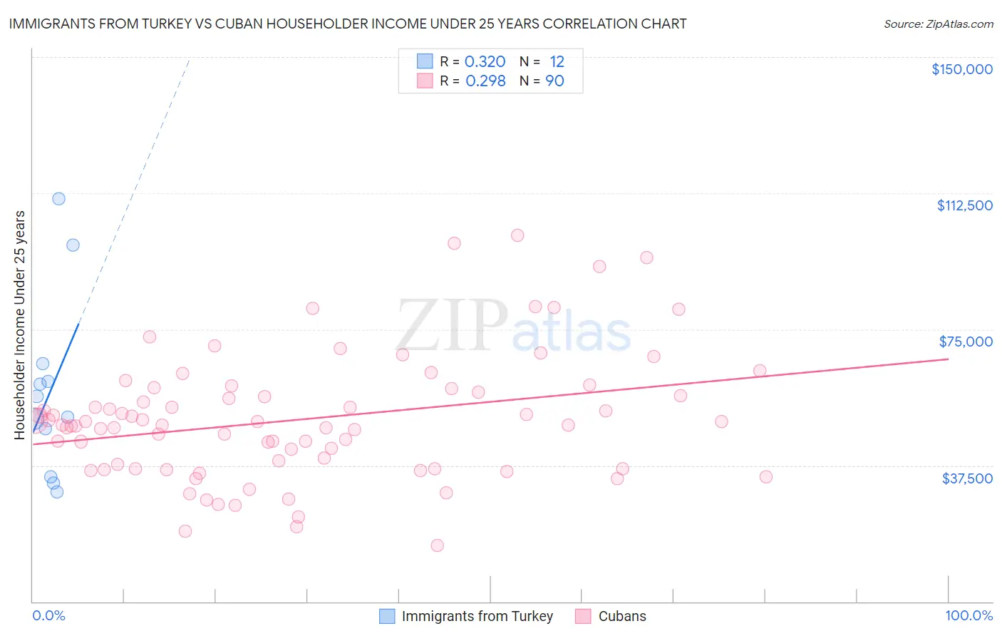 Immigrants from Turkey vs Cuban Householder Income Under 25 years