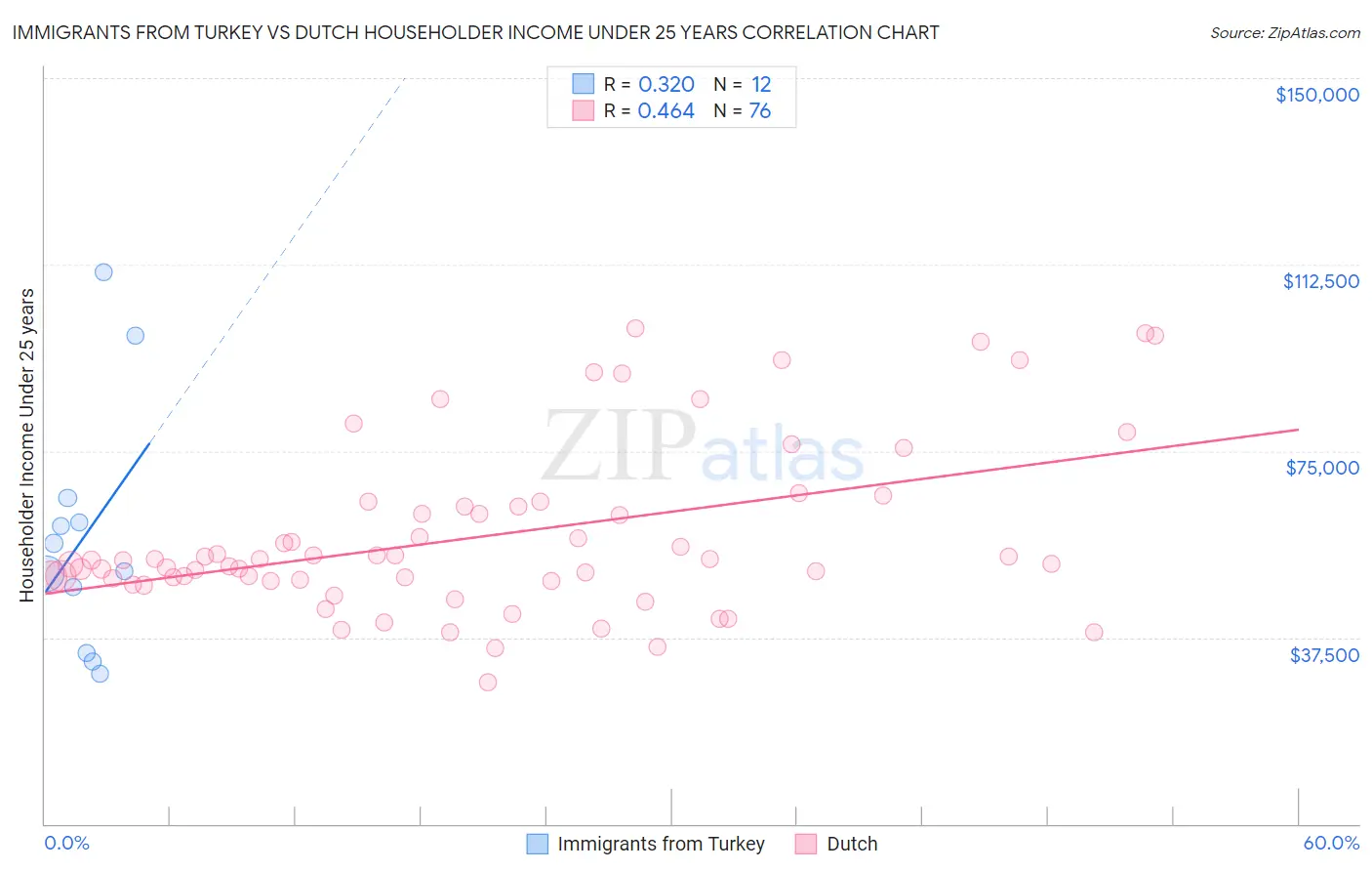 Immigrants from Turkey vs Dutch Householder Income Under 25 years