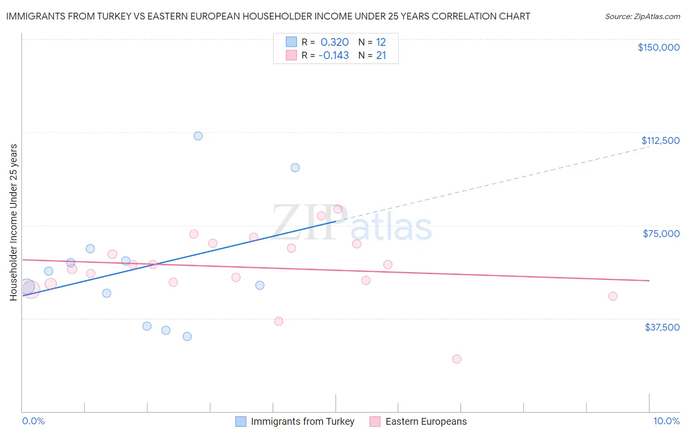 Immigrants from Turkey vs Eastern European Householder Income Under 25 years