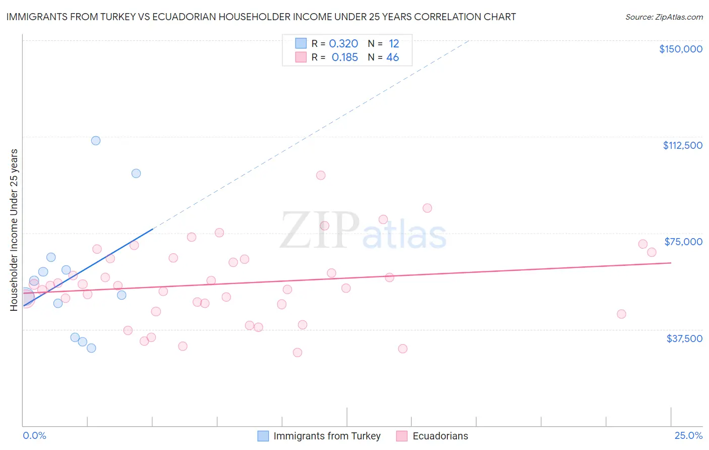 Immigrants from Turkey vs Ecuadorian Householder Income Under 25 years