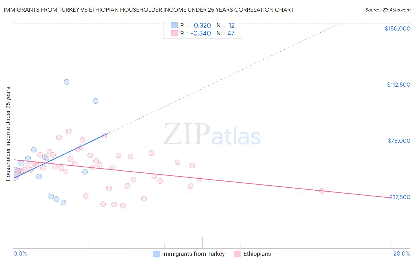 Immigrants from Turkey vs Ethiopian Householder Income Under 25 years