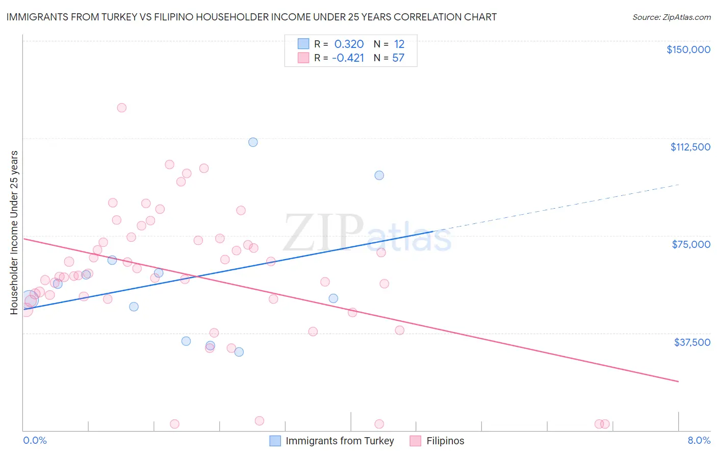 Immigrants from Turkey vs Filipino Householder Income Under 25 years