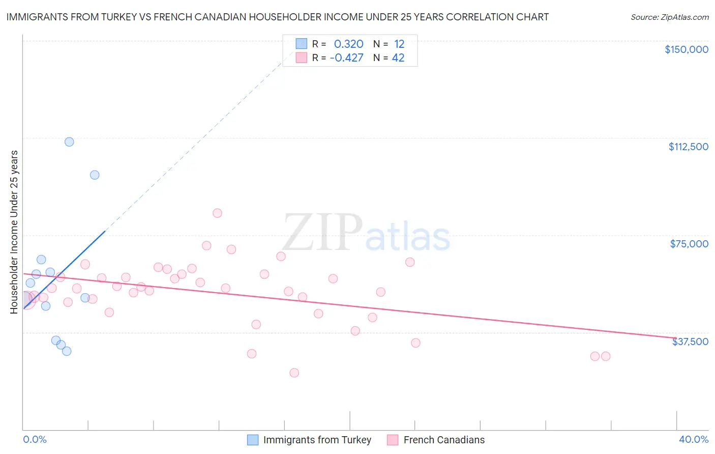 Immigrants from Turkey vs French Canadian Householder Income Under 25 years