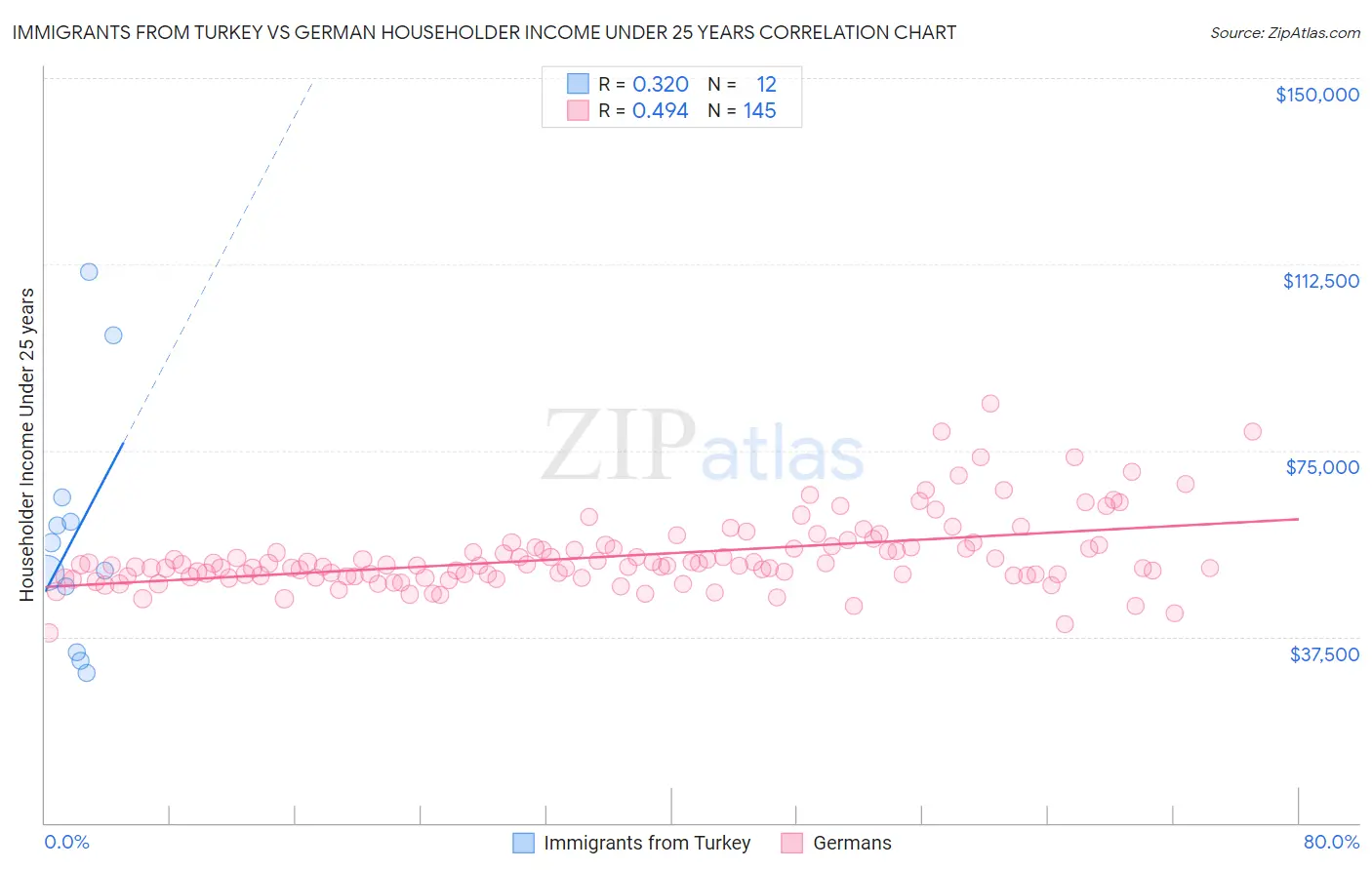 Immigrants from Turkey vs German Householder Income Under 25 years